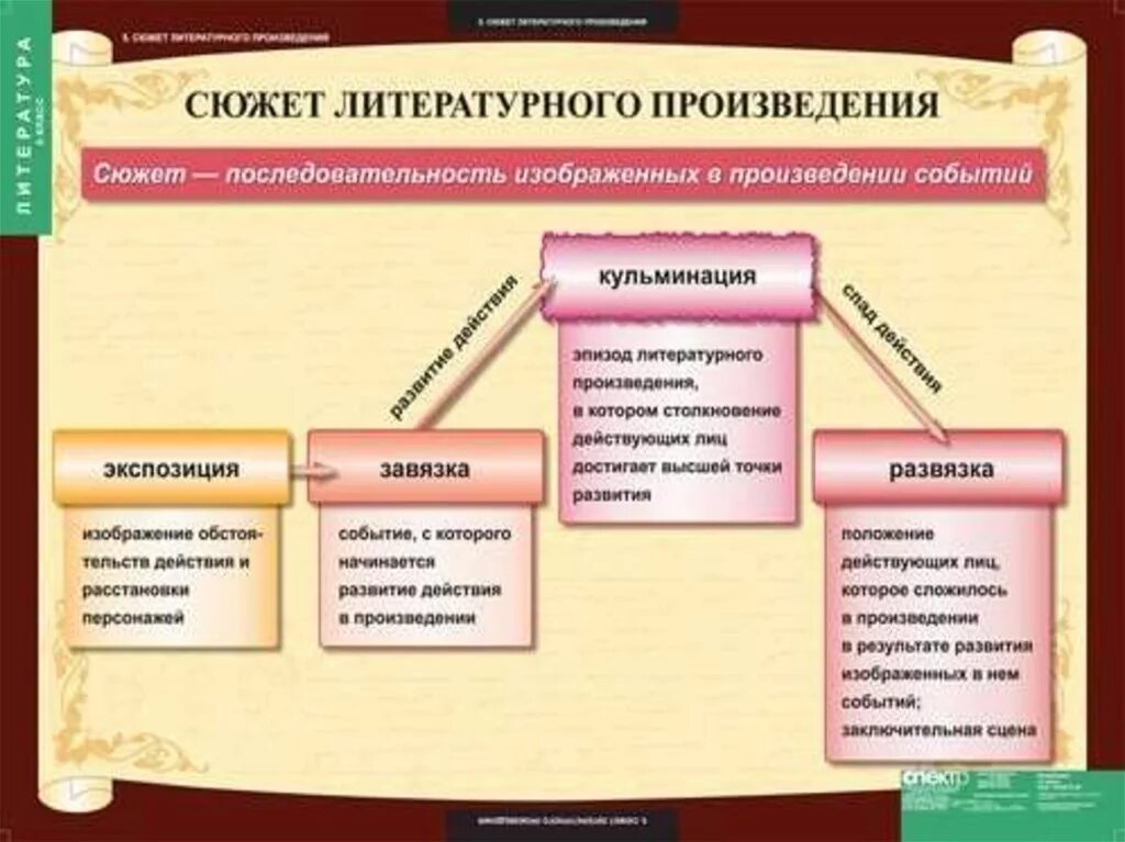 Развитие сюжета как называется