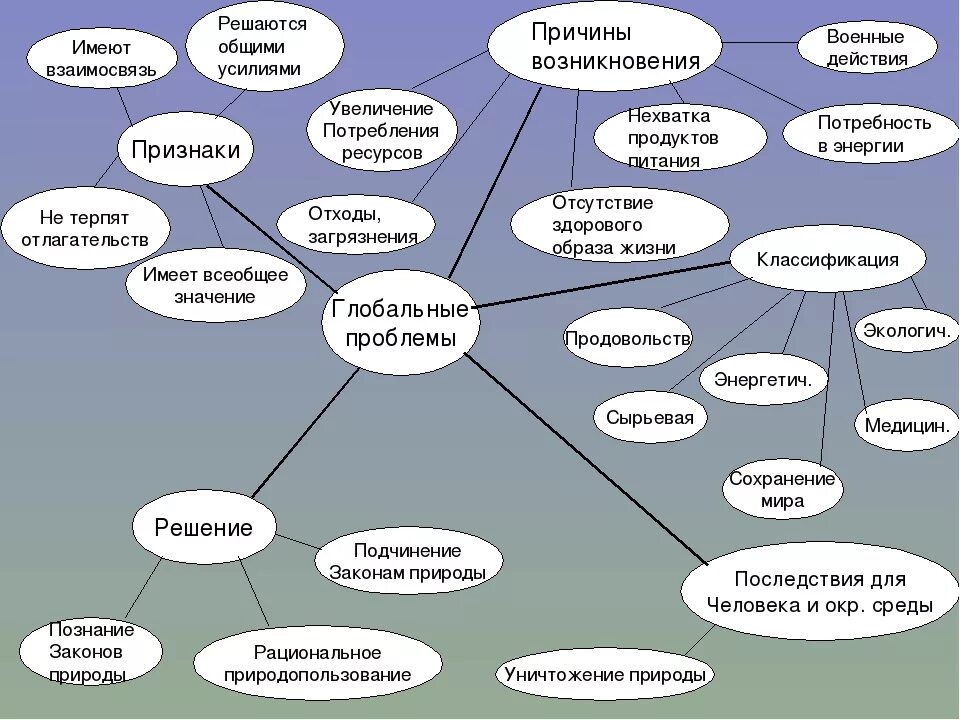 Взаимосвязь с другими глобальными проблемами. Кластер глобальные проблемы современности. Кластер по экологическим проблемам. Кластер глобальные проблемы человечества. Кластер проблемы экологии.