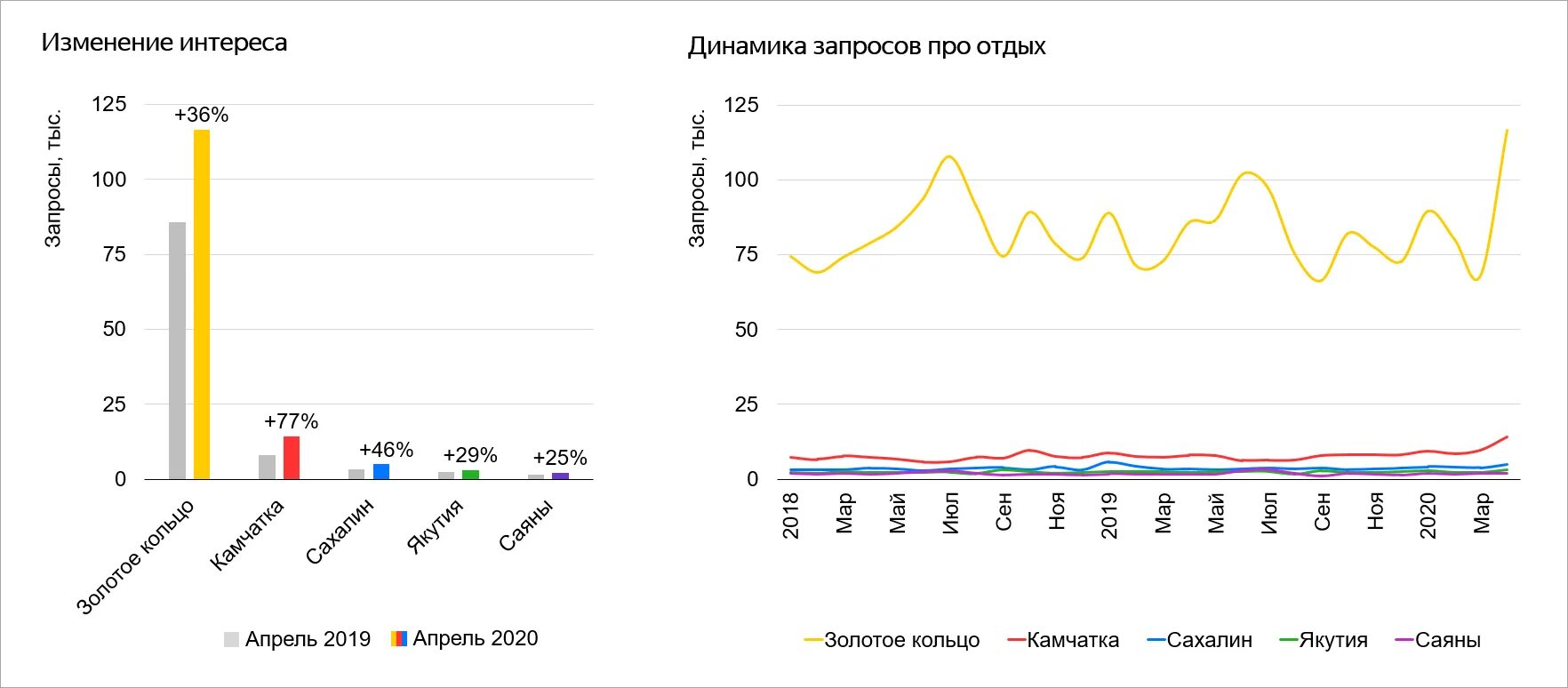 Внутренний туризм статистика. Динамика туризма в России 2020. Динамика внутреннего туризма в России. Статистика внутреннего туризма в России 2020. Динамика туристического потока в России.