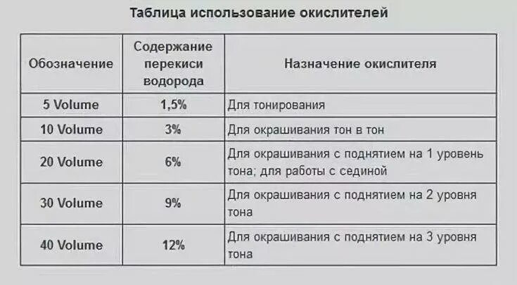 Какой оксид для осветления волос. Соотношение краски и оксида при окрашивании седых волос. Какое соотношение краски и окислителя для окрашивания волос. Соотношение красителя и окислителя для окрашивания волос. Пропорции смешивания красителя и окислителя для волос.