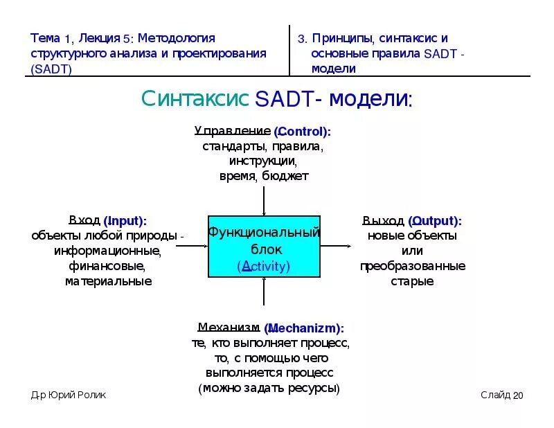 Основная методология анализа. Методология структурного анализа и проектирования SADT. SADT (structured Analysis and Design technique). Последовательность операции метода структурного проектирования SADT. Дуглас Росс SADT.