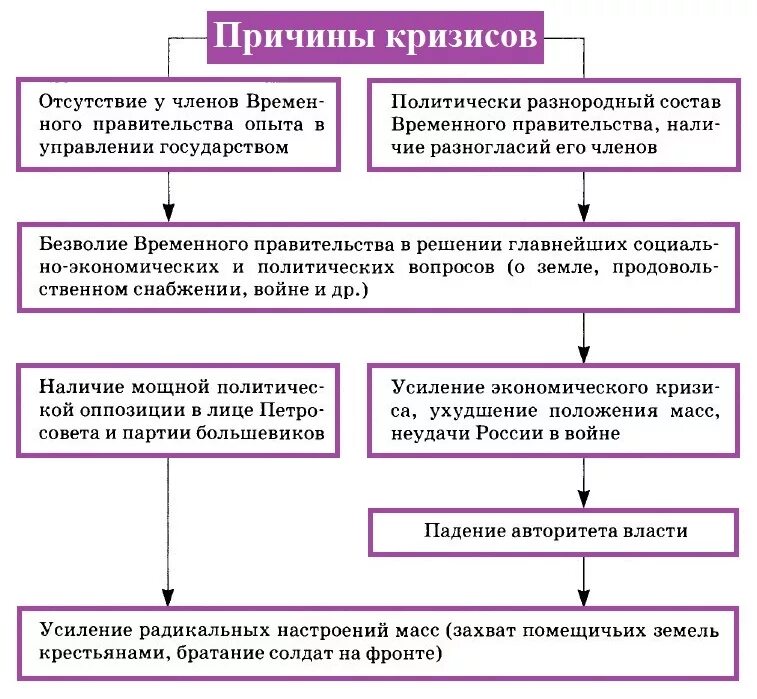 Кризис времен правительства. Три кризиса временного правительства в 1917. Кризисы временного правительства 1917 кратко. Падение авторитета временного правительства 1917. Причины краха временного правительства в октябре 1917.