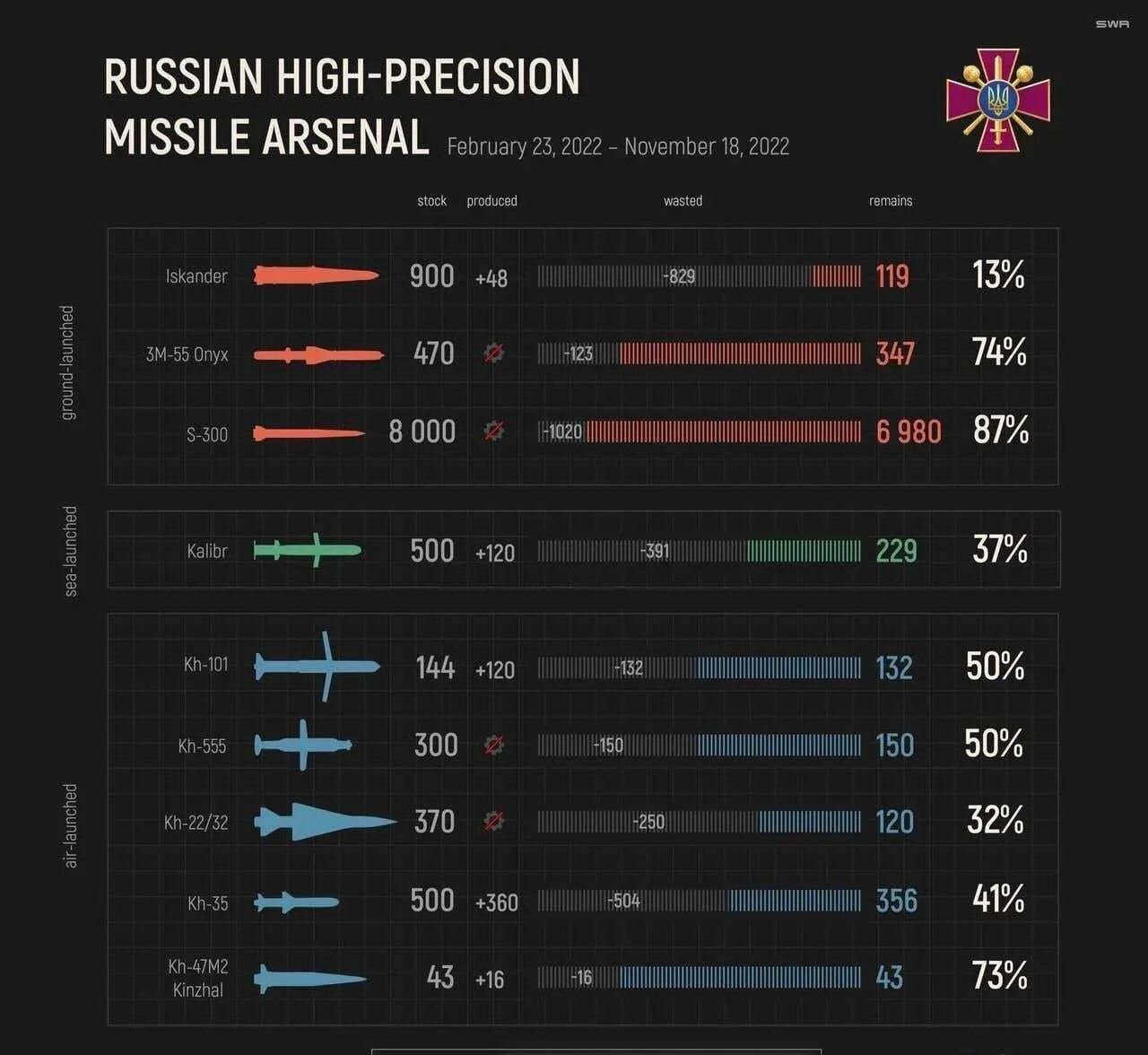 Сколько ракет осталось у России. Сколько ракет у России 2023. Арсенал ракет России. Поставки оружия на Украину инфографика. Россия потратила на войну с украиной