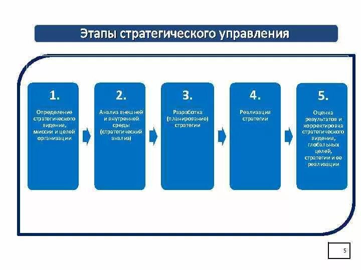 Последовательность этапов стратегического управления. Стратегический анализ – этап стратегического управления.. Последовательность основных этапов стратегического управления. Этапы реализации стратегии управления. Этапы оценки стратегии