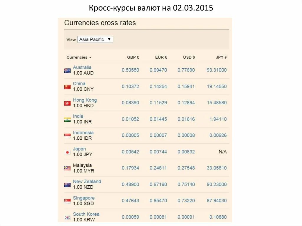 Курсы валют на карте москвы. Курсы валют. Кросс-курсы валют это.
