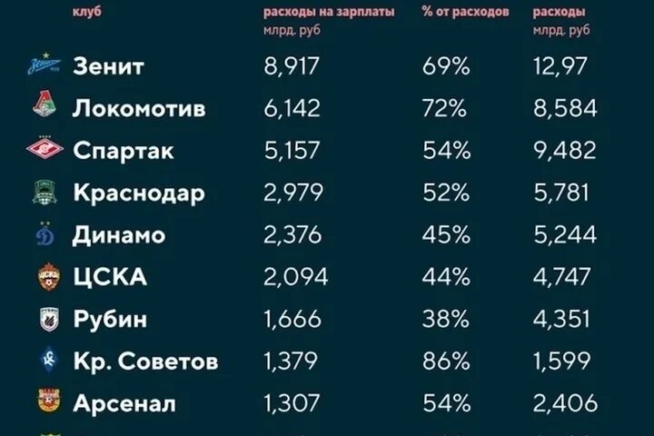 Средняя зарплата в москве в 2024г. Зарплата футболистов. Средняя зарплата футболиста. Зарплата российских футболистов. Зарплата футболистов в России 2021.