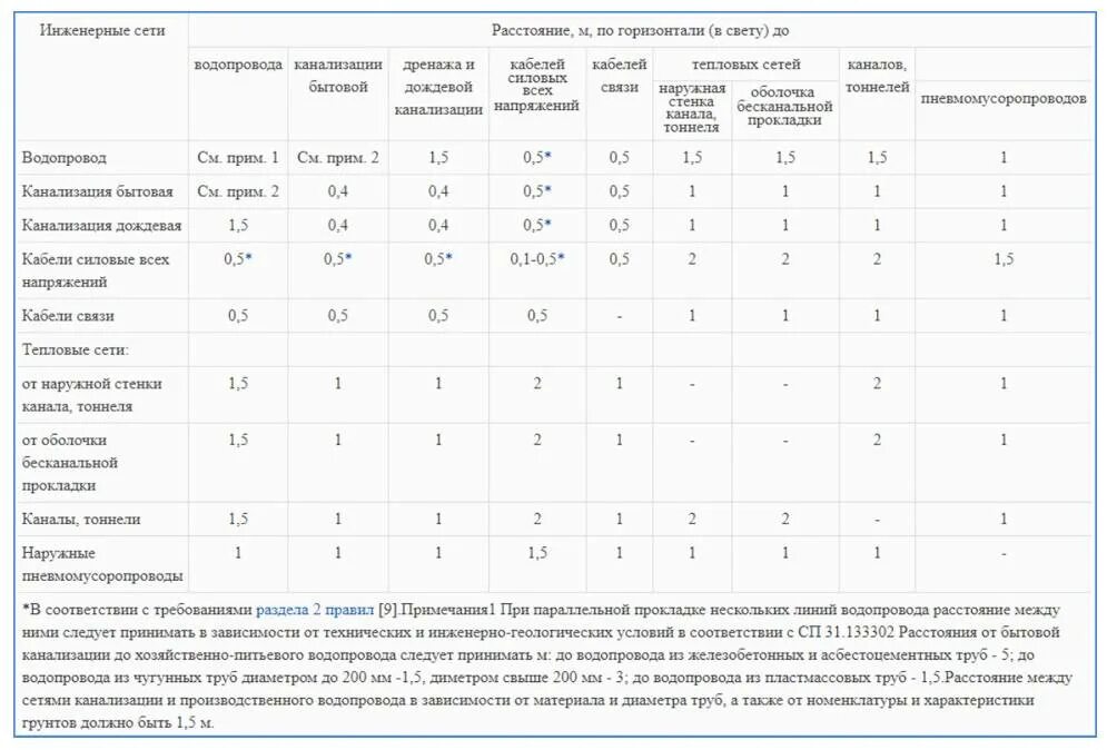 Сп 112 статус. Охранные зоны водопровода и канализации СП 42.13330. Охранная зона водопровода диаметр 700мм. Расстояние между инженерными сетями СП 42.13330. Охранная зона водопровода СП 31.13330.2012.