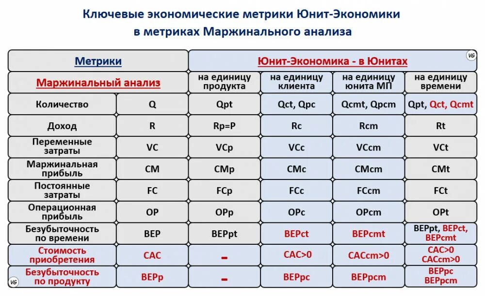 Юнит вб. Формула расчета Юнит экономики. Unit экономика показатели. Ключевые метрики Юнит-экономики. Экономические метрики.