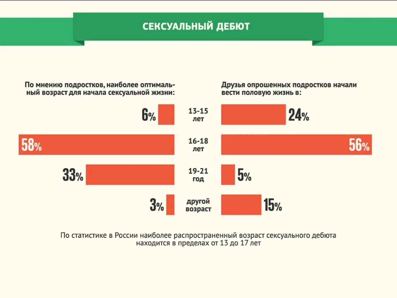 Рассказ про девственность. Половая статистика. Ранние половые связи статистика. Статистика первых половых связей в России. Процент девственниц по возрасту.