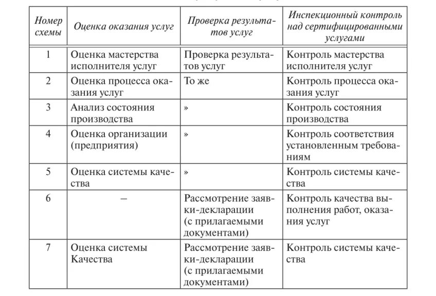 Схема сертификации услуг розничной торговли. Схема сертификации услуг общественного питания. Сертификация услуг схемы сертификации. Порядок проведения сертификации услуг. Номенклатура сертификации