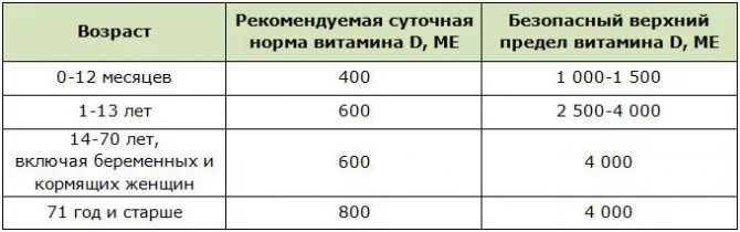 Сколько витамина д3 нужно в день взрослому. Витамин д3 суточная норма для женщин в мкг. Норма потребления витамина д. Норма потребления витамина д3.