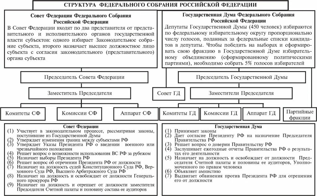 Функции и полномочия федерального собрания рф. Структура федерального собрания Российской Федерации схема. Структура палат федерального собрания РФ схема. Полномочия федерального собрания схема. Федеральное собрание палаты схема.