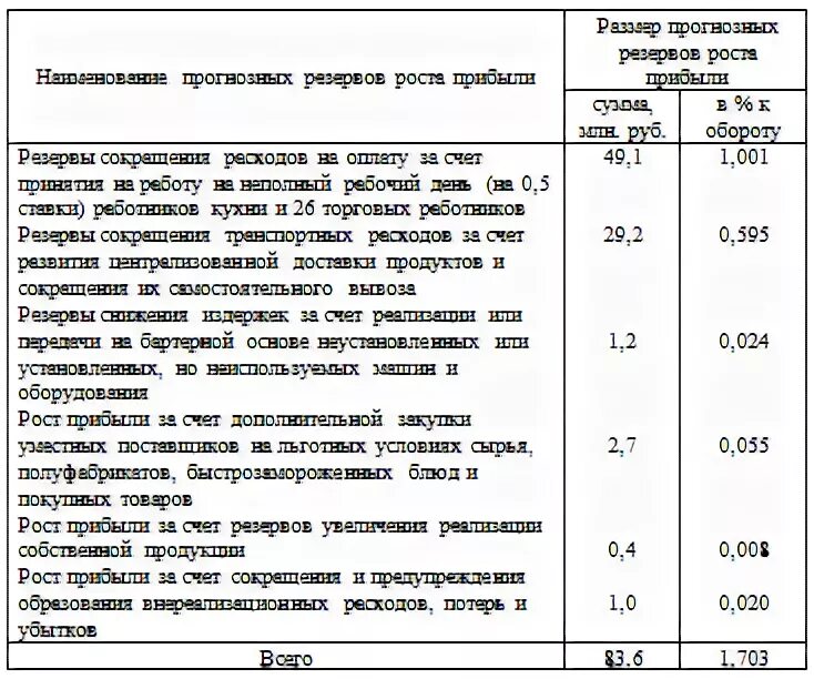 Таблица реализации продукции. Доходы общественное питание. Предприятия общественного питания таблица. Таблица по расчёту рентабельности продукции. Этапы формирования чистой прибыли.
