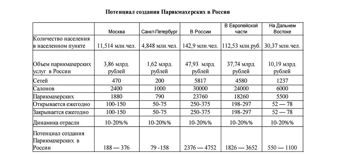 Сколько зарабатывает салон красоты. Таблица с результатами деятельности салона красоты. Таблица расчета себестоимости окрашивания волос. Расчет себестоимости парикмахерских услуг таблица. Расходные материалы салона красоты таблица.