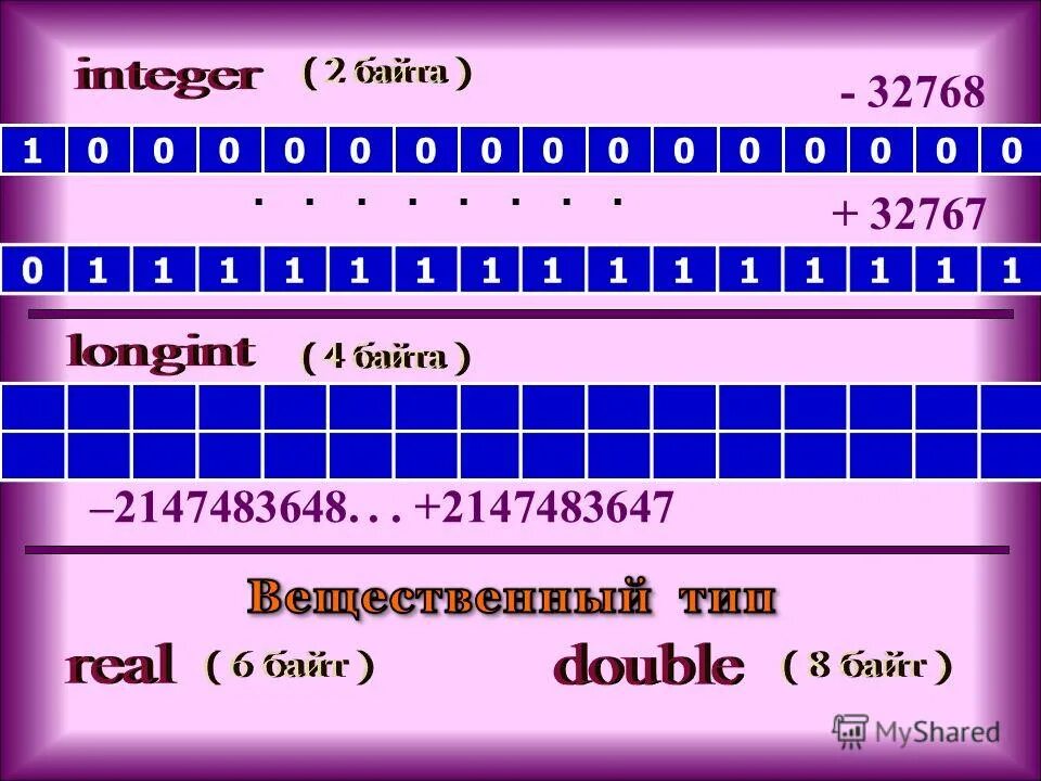 Int z x y. Double bytes. Real byte.