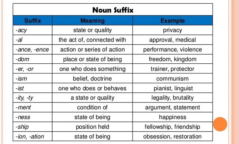 Suffixes meaning. Noun суффиксы. Word formation in English таблица. Noun suffixes. Таблица suffixes.