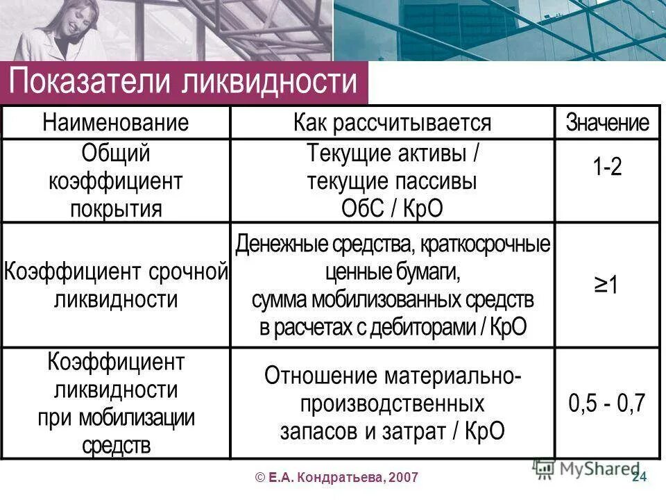 Коэффициент общей ликвидности значение. Общий коэффициент покрытия (коэффициент текущей ликвидности). коэффициент текущей ликвидности (покрытия) формула. коэффициент покрытия (платежеспособности) формула. коэффициент покрытия-текущая ликвидность формула.