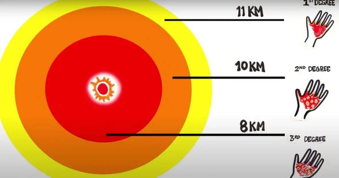 Ядерный взрыв радиус поражения. Радиус поражения атомной бомбы. Радиус поражения ядерного оружия. Радиус поражения ядерной бомбы в километрах. Поражение от ядерного взрыва