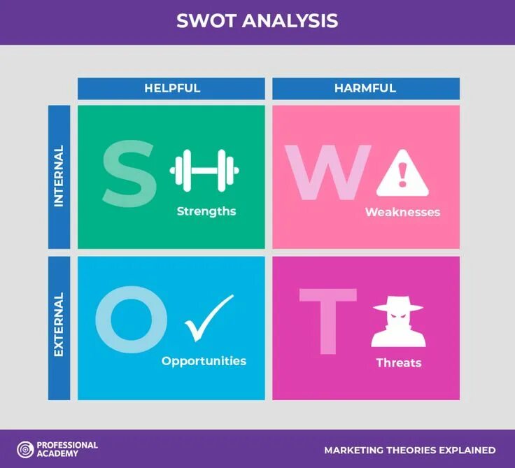 Swot analyses. Swot. swot анализ. swot анализ картинка. swot analysis is.