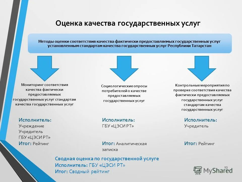 Качества предоставления государственных услуг. Методы оценки качества государственных услуг. качество предоставления госуслуг. оценка качества государственных и муниципальных услуг. оценка качества предоставления государственных услуг.