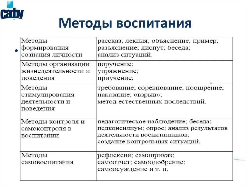 Оптимальные методы воспитания. Назовите методы воспитания. Примеры методов воспитания в педагогике. Понятие метод воспитания в педагогике. Методы и приемы воспитания таблица.