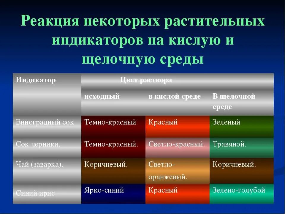 Изменение цвета раствора на темно зеленый