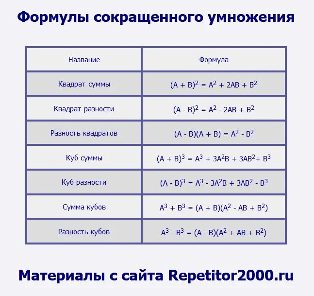 Квадрат суммы x и y. A2 b2 формула сумма квадратов. А2 б2 формула сокращенного умножения. А2+в2 формула сокращенного умножения. Формулы сокращенного умн.