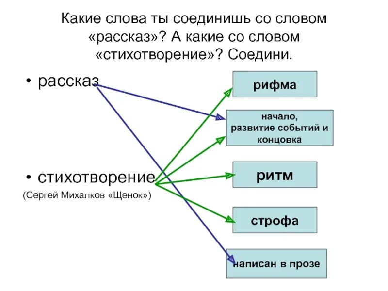 Цепочки ключевых слов. Щенок рифма. Каким словом объединить стихи и рассказы. Рассказы в рифму. Слово соединяющее стихотворение.