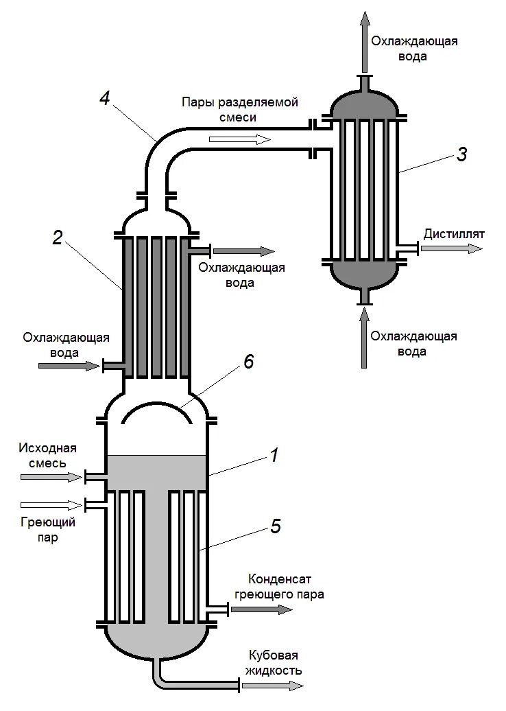 Как сделать дистиллят. Схема процесс перегонки дистилляции. Пленочная ректификационная колонна схема. Схема аппарата для дистилляции браг. Схема ректификационной колонны для спирта.