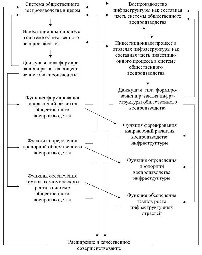 Система общественного воспроизводства. Место инвестиций в процессе общественного воспроизводства. Пропорции общественного воспроизводства. Механизм общественного воспроизводства. Воспроизводство экономической системы