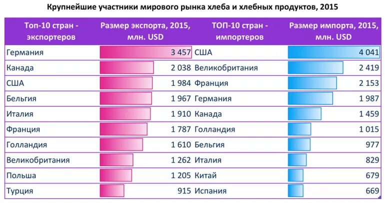 Рынок хлеба и хлебобулочных изделий. Страны Лидеры по производству хлеба. Страны Лидеры по потреблению хлеба.