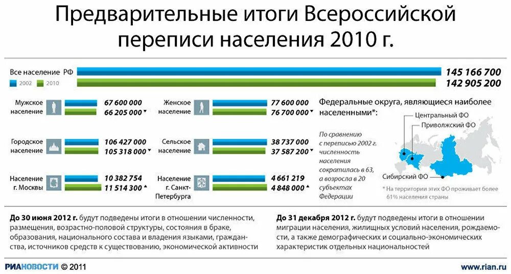 Итоги переписи населения 2020 года в России. Итоги переписи населения 2010 года в России. Перепись населения 2010 года в России Росстат. «Результаты переписи населения РФ 2010 Г.»..