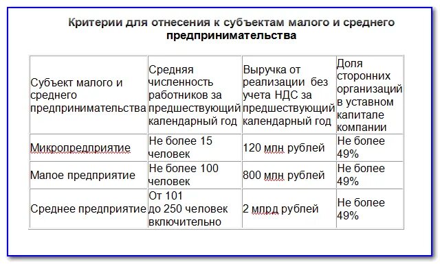 Статус среднего предпринимательства