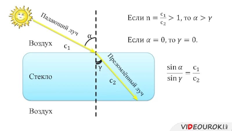 Воздух стекло воздух. Преломление луча воздух стекло. Луч стекло воздух. Преломленный Луч стекло воздух в трапеции. По краю стекла воздух