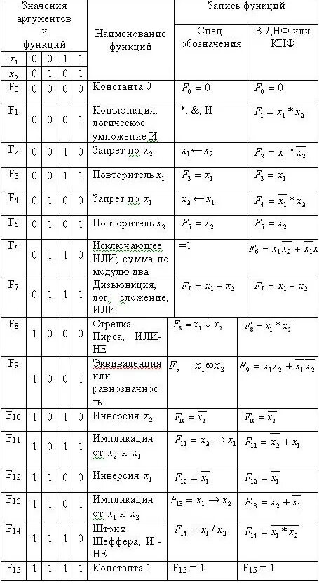 1 логические функции. Функции алгебры логики таблица. сводная таблица логических функций двух аргументов. логические функции таблица. таблица булевых функций.
