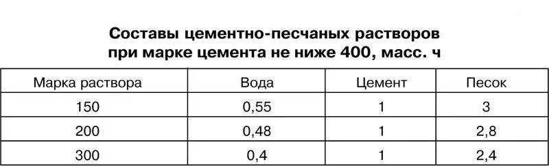 Цементно-Песчаная смесь м150 состав пропорции. Состав цементно-песчаного раствора м200. Цементно-Песчаная смесь м300 состав пропорции. Цементно Песчаная стяжка м150 состав. Соотношение смеси с водой