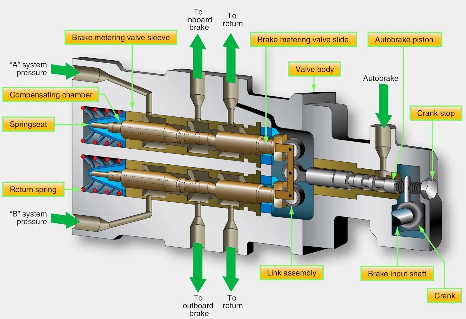 Hydraulic System of aircraft. Hydraulic Inlet Valve. Hydraulic cylinder. Hydraulic Brake.