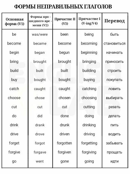 Вторая форма глаголов в английском языке таблица. Третья форма неправильных глаголов. Формы глагола forget в английском языке. Вторая и третья форма неправильных глаголов. Прошлая форма глаголов