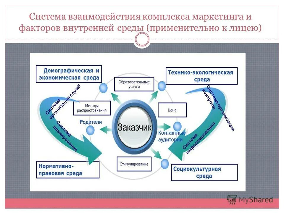 Https bibliofond ru view aspx id. Система взаимодействия. Взаимодействие комплексов. Факторы комплекса маркетинга. Система комплекс взаимодействующих элементов.