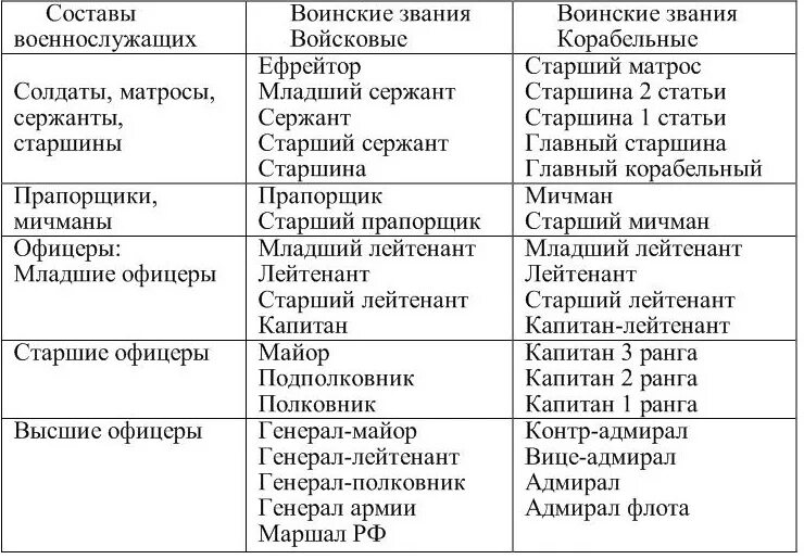 Звания общественных организаций. Воинские звания военнослужащих Вооруженных сил РФ таблица. Воинские звания военнослужащих вс РФ таблица. Перечень составов и воинских званий военнослужащих вс РФ таблица. Воинские звания Вооруженных сил России таблица.