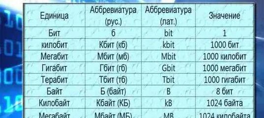 1 256 кбайт бит. Crfkmrj vtuf ,BN D vtuf ,fqnt. Таблица Мбит. Сколько мегабит в мегабайте. Скорость мегабит и мегабайт.