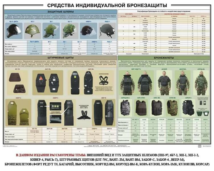 Тип защиты 5 6. Средства индивидуальной бронезащиты плакат. классификация средств индивидуальной бронезащиты. комплект индивидуальной бронезащиты киб-10. уровни защиты средств индивидуальной бронезащиты.