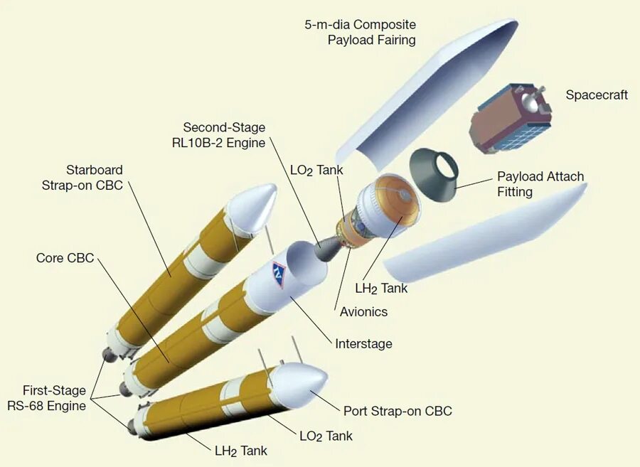 Дельта-4 ракета-носитель. Delta 4 Heavy схема. Дельта 4 хеви чертежи. Ракета Дельта 4 хеви. Delta iv heavy