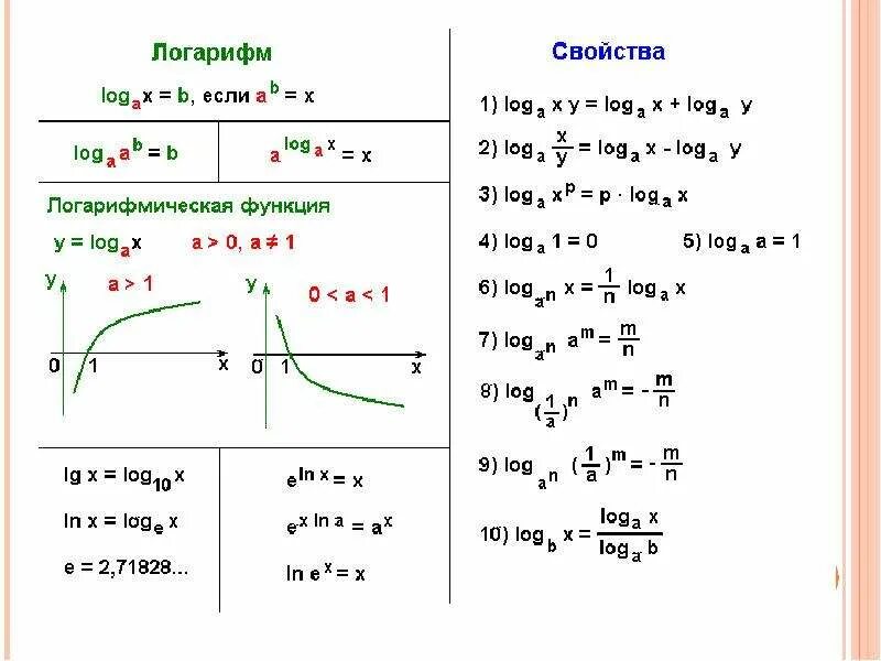 Функция у ln х. Как найти логарифм по основанию. функция отрицательного логарифма. функции логарифмов формулы. определение логарифма свойства логарифмов.