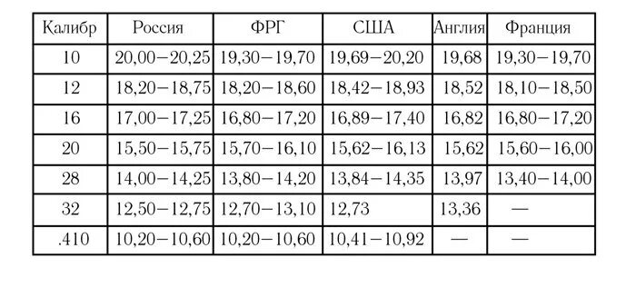 Калибр оружия в мм. Диаметр патрона охотничье ружьё 12 Калибр. Диаметр патронника 12 калибра. Калибры гладкоствольного оружия таблица. Таблица гладкоствольных калибров.