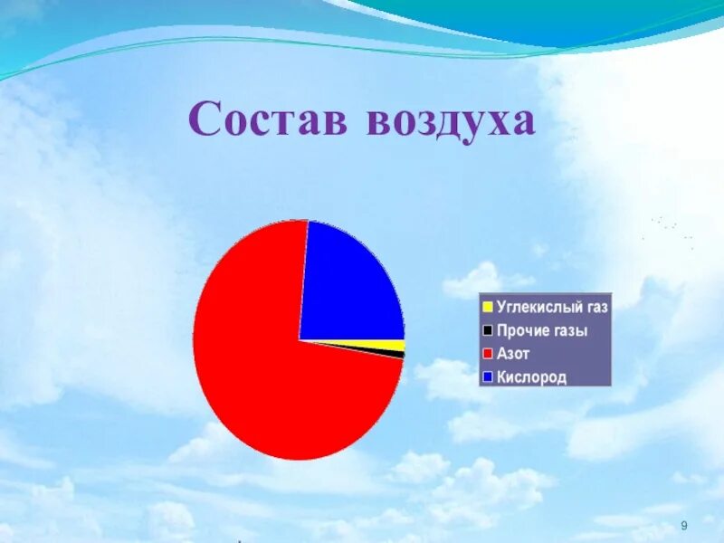 Состав воздуха. Воздух состав воздуха. Схема из чего состоит воздух. Диаграмма состава воздуха для детей.