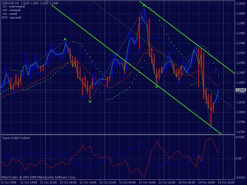 Zigzag channel indicator mt4. Индикатор зигзаг. Зиг заг индикатор трейдер. Индикатор zigzag mq4. Форекс индикатор zigzag pro.
