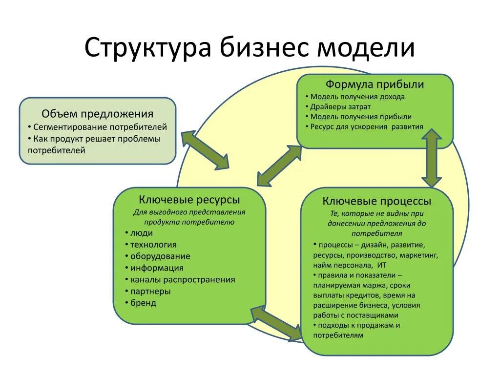 Реализация модели бизнеса