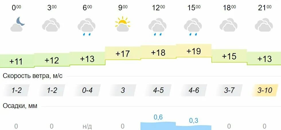 Погода на 12 июня. Температура март 2023. Погода на март 2023. Какой ветер был в марте 2023. Погода Кировская область.