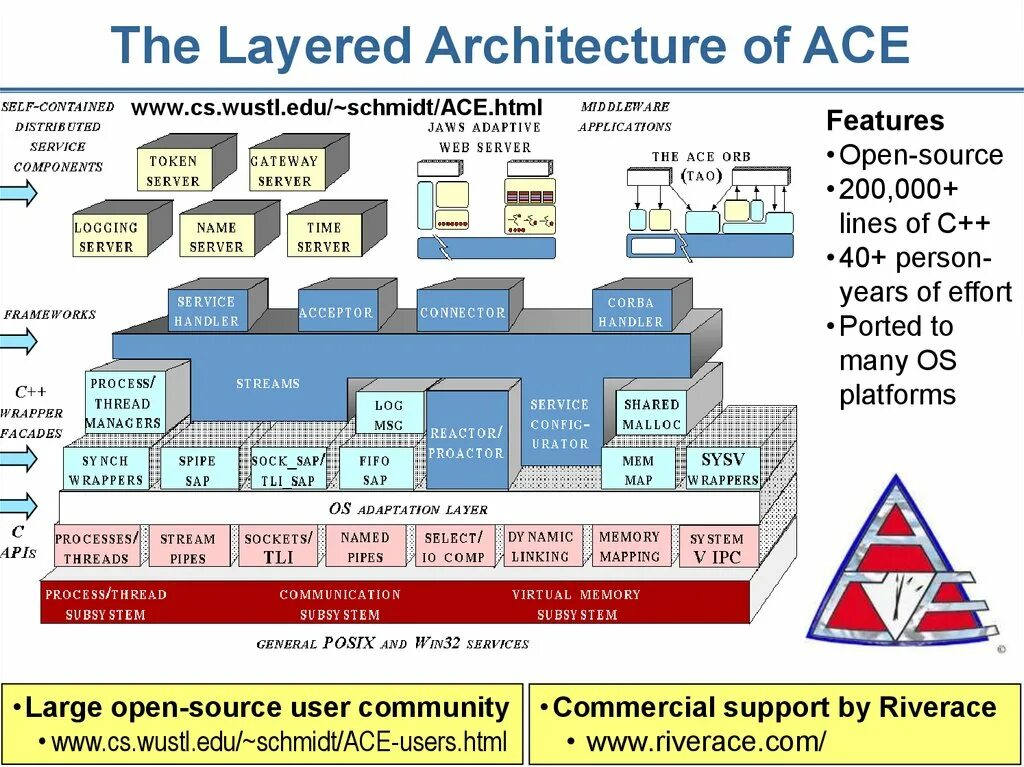Layered Architecture. Layer архитектура. N layer Architecture. Program Architecture with layers. Threads api